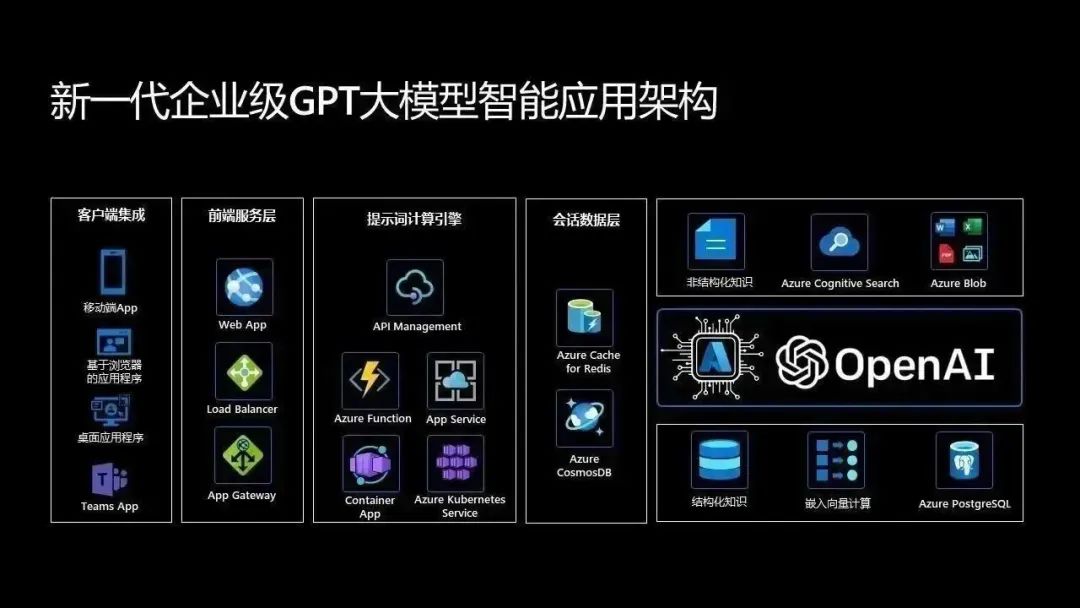 释放新一代AI红利企业如何快速构建GPT大模型智能应用 墨天轮