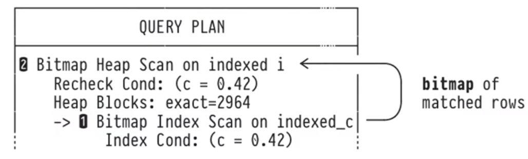 PostgreSQL Bitmap Scan 墨天轮