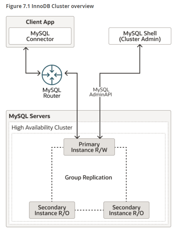 Mysql Shell Innodb Cluster