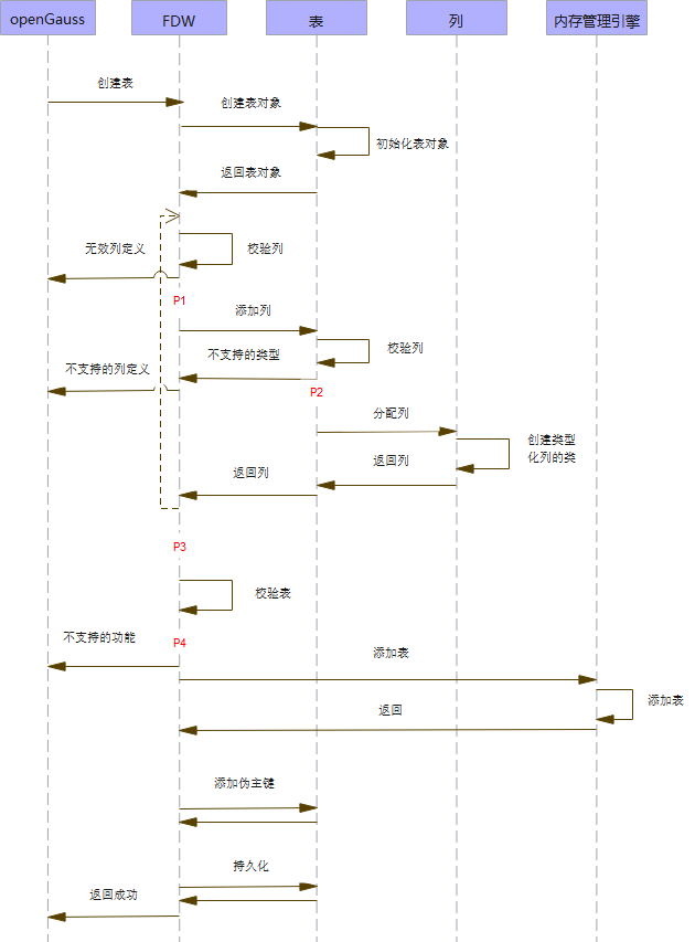 opengauss内存表fdw主要流程时序图 墨天轮