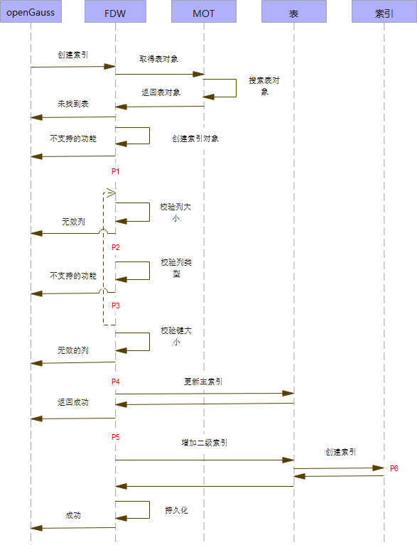 opengauss内存表fdw主要流程时序图