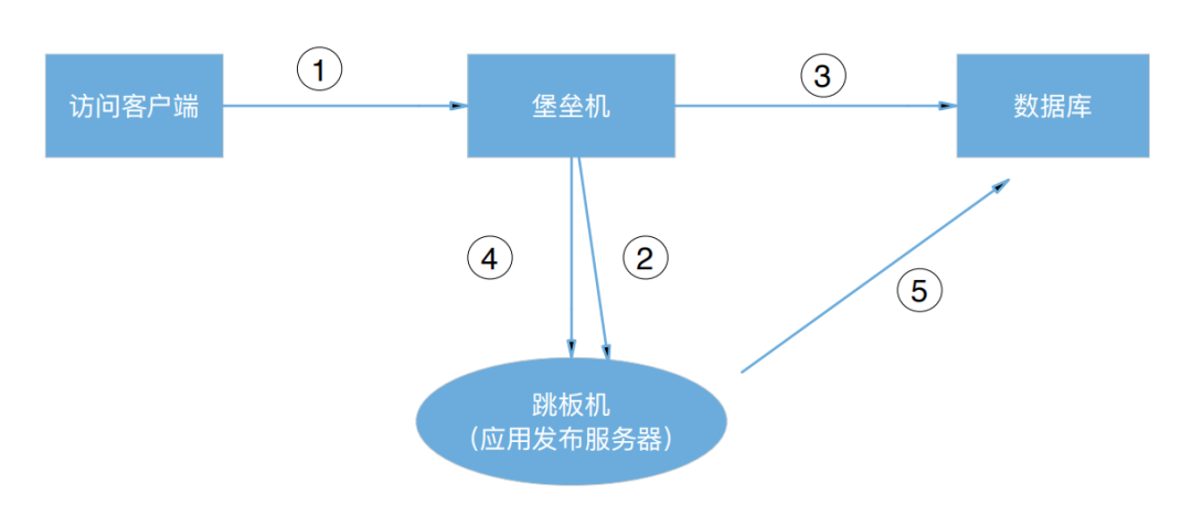 数据库运维管理的5条技术路线