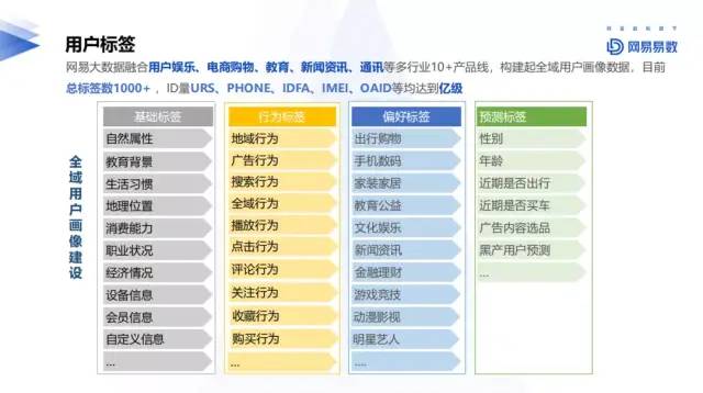 干货 阿里/网易/汽车之家画像标签体系
