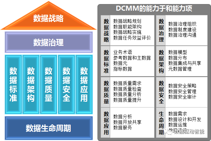 谈谈典型的数据治理体系框架dcmm国家标准结合数据生命周期管理各个