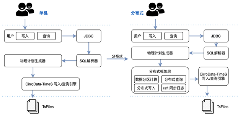 最新版时序数据库:cirrodata-times 0.12.1 重磅发布