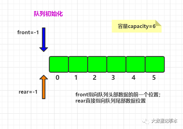 图解顺序队列链式队列及环形队列的实现 墨天轮