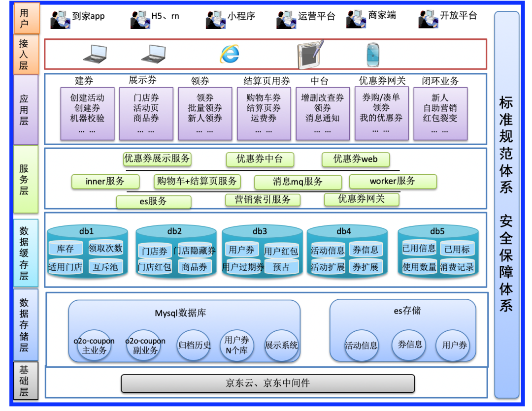 千万级QPS 优惠券系统架构设计 墨天轮