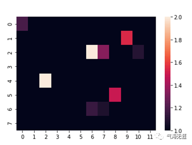 Python Heatmap