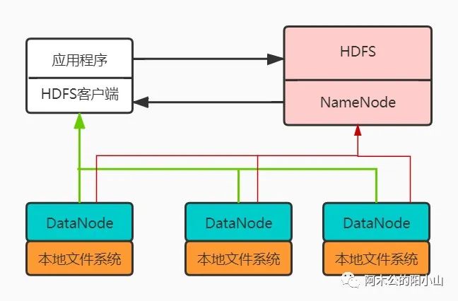 HDFS架构 墨天轮