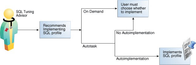 Oracle 19C SQL Tuning Advisor体系结构 - 墨天轮
