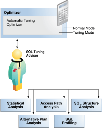 Oracle 19C SQL Tuning Advisor体系结构 - 墨天轮