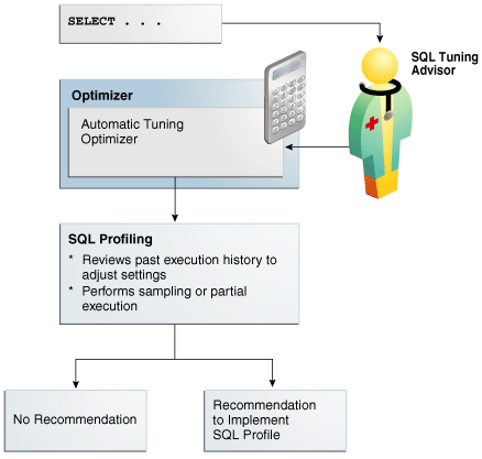 Oracle 19C SQL Tuning Advisor体系结构 - 墨天轮