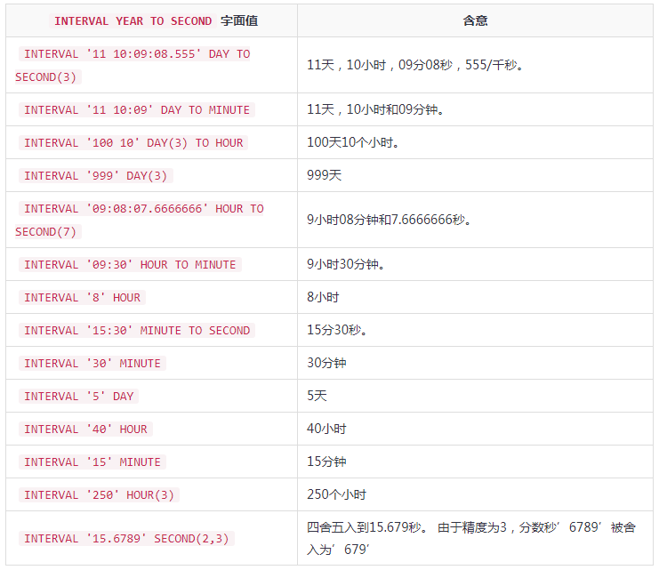 Oracle Interval To Hours