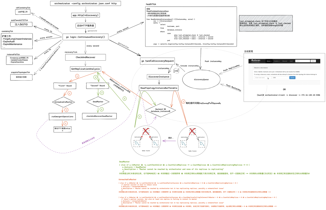 技术分享 | Orchestrator Failover 过程源码分析-I - 墨天轮