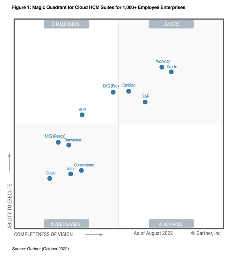  2022 gartner hcm 