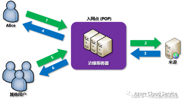 Azure CDN清理步骤及效果如何？  第1张