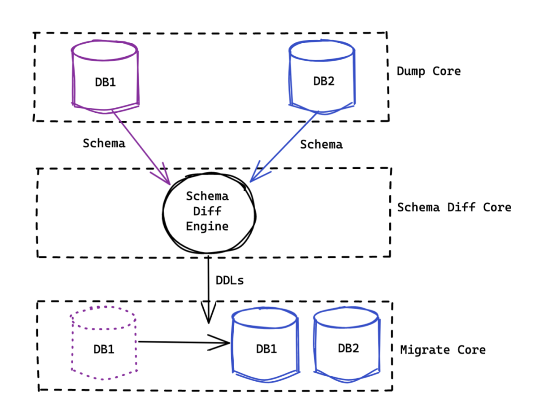  bytebase mysql 