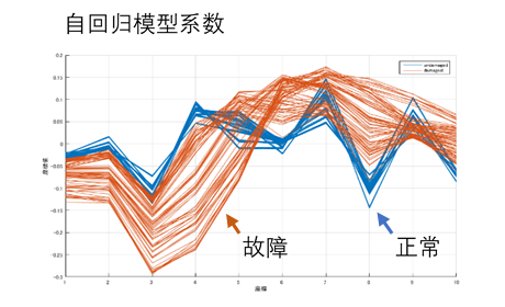 人工智能與預測性維護 | 基於機理和模型的特徵提取與預測性維護