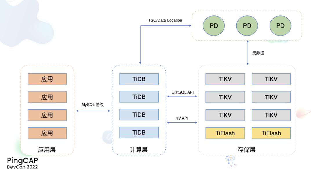 TiDB Serverless 和技术生态全景 - 墨天轮
