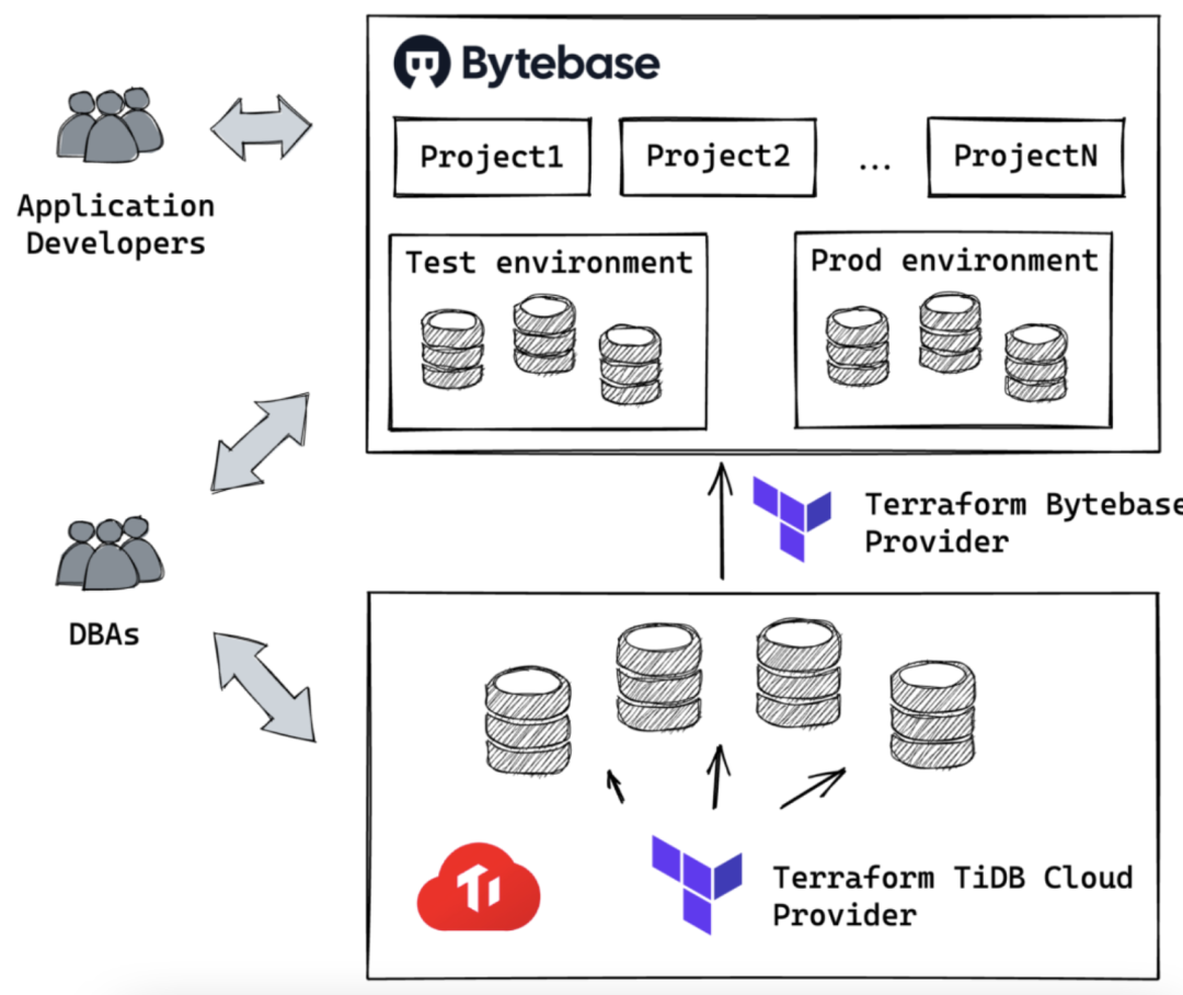 Bytebase 和 PingCAP 签署技术合作伙伴协议 - 墨天轮