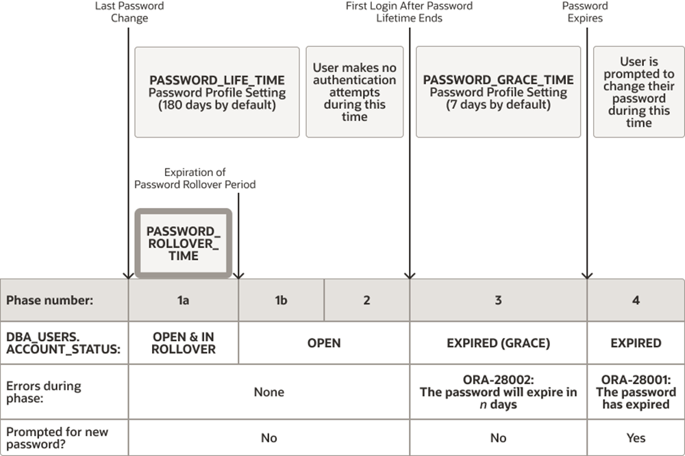 Oracle 19c 21c gradual database password rollover 