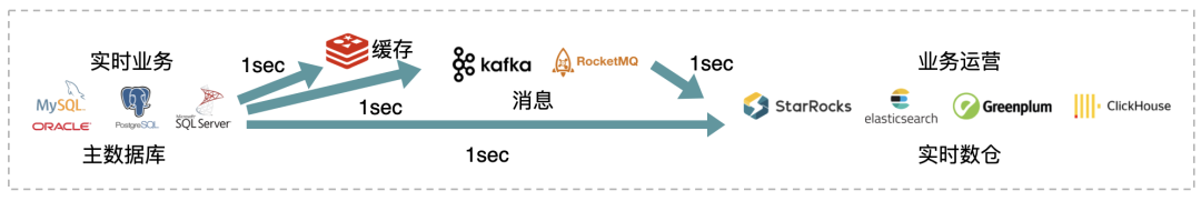 CloudCanal 落地 StarRocks 数据迁移同步的实践与思考 - 墨天轮