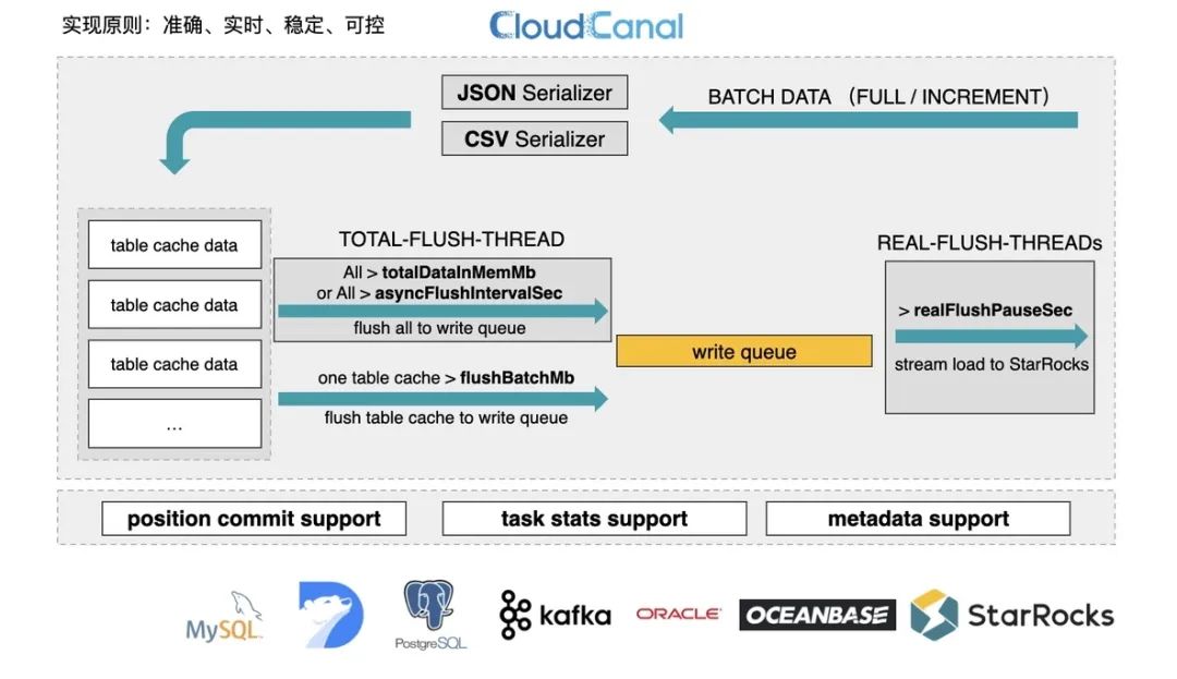 CloudCanal 落地 StarRocks 数据迁移同步的实践与思考 - 墨天轮