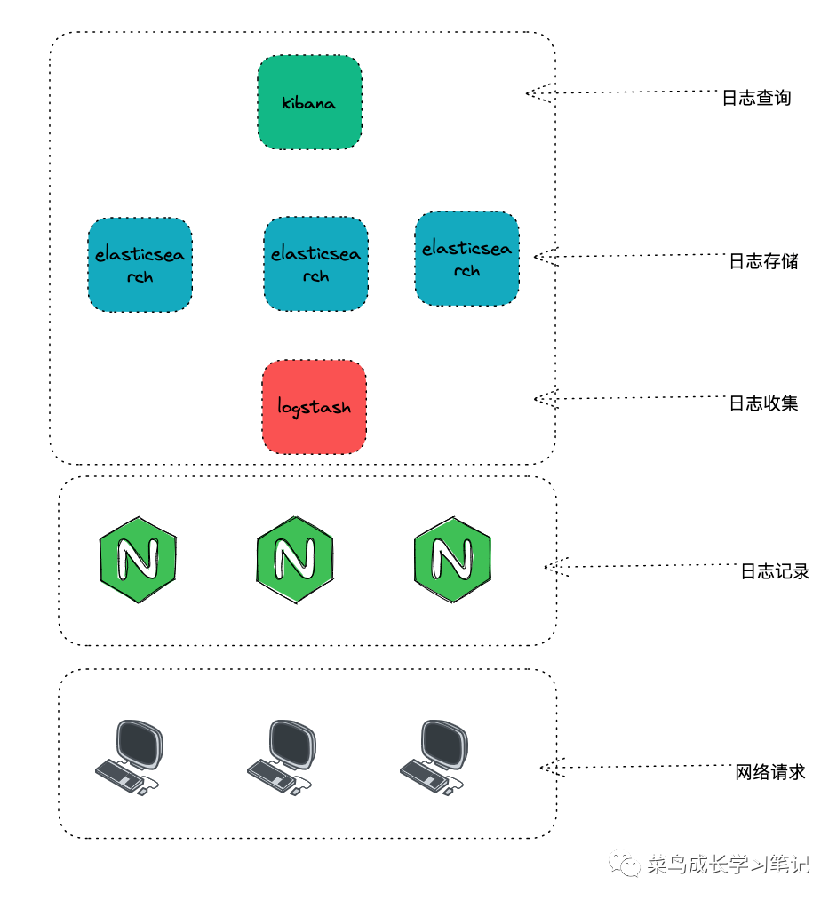  nginx 