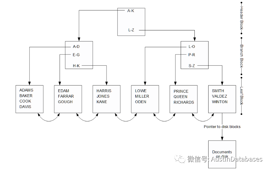 Mongodb 数据存储是 B+ TREE 还是 B TREE - 墨天轮