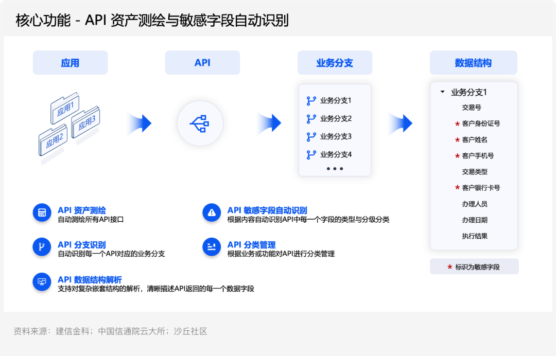 建设银行：数据访问控制安全平台建设实践 - 墨天轮