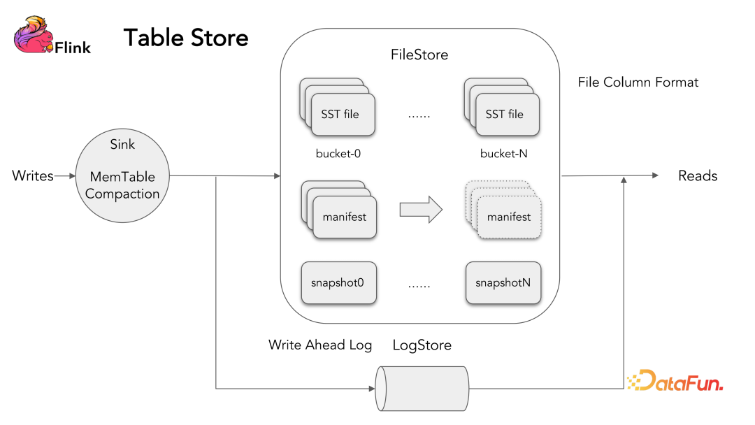 Flink Table Store：流批一体存储 - 墨天轮