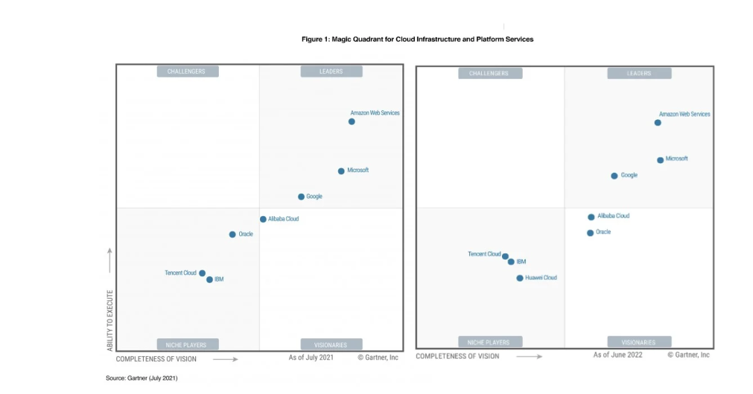 2022 Gartner CIPS魔力象限出炉，相比2021有什么不同？ 墨天轮