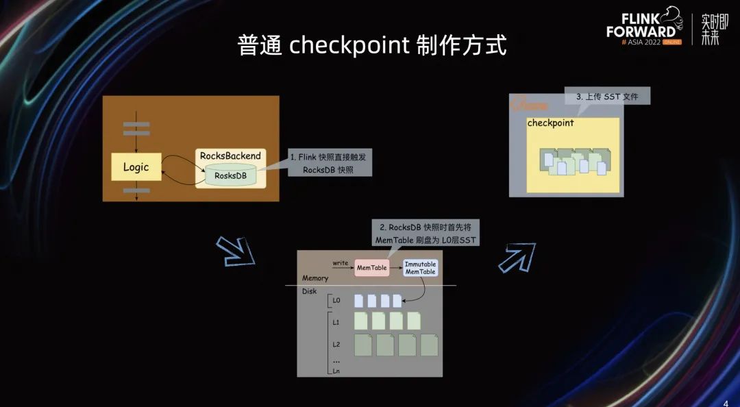 Checkpoint66 基于 Log 的通用增量 Checkpoint 在美团的进展 - 墨天轮