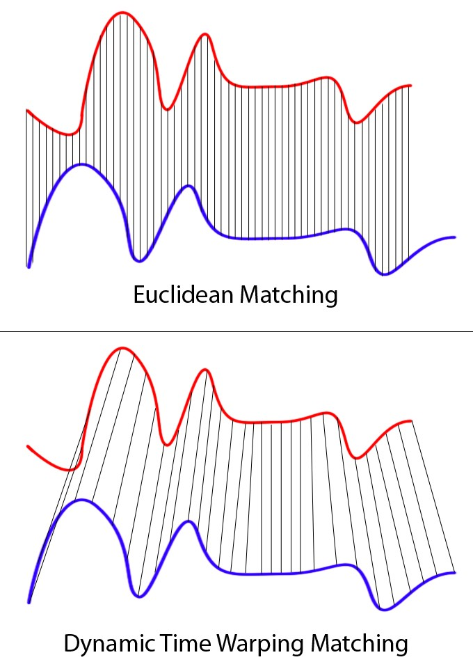 Dynamic Time Warping 动态时间规整算法 - 墨天轮