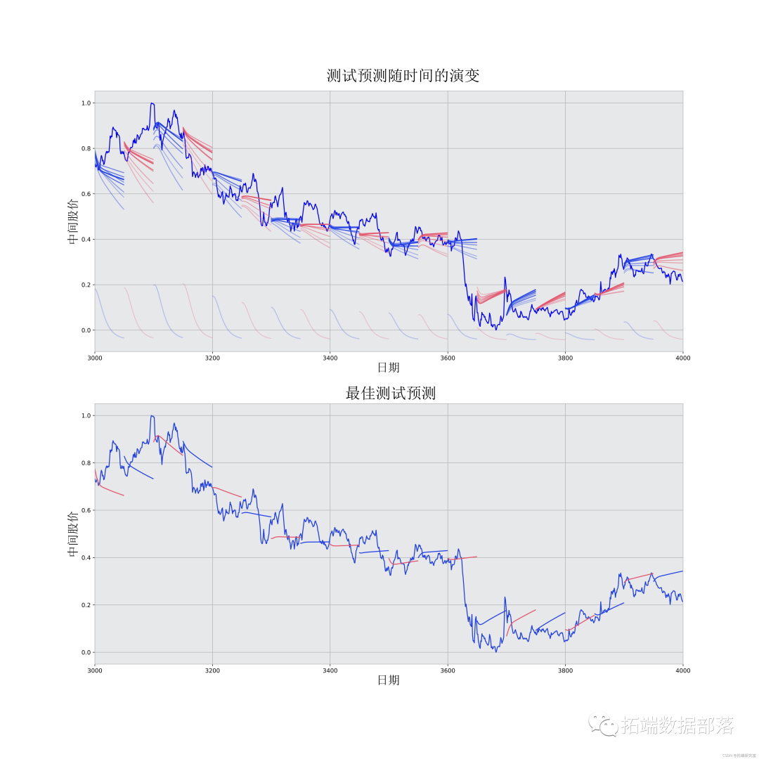 Python中TensorFlow的长短期记忆神经网络(LSTM)、指数移动平均法预测股票市场和可视化- 墨天轮