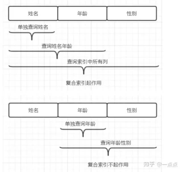 什么是复合索引？它在数据库查询中的作用是什么？