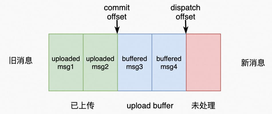 RocketMQ 多级存储设计与实现 - 墨天轮