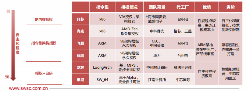 国产CPU玩家产业格局分析- 墨天轮