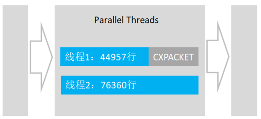 Sql Server 线程体系结构（二）等待类型 Cxpacket 和 Sos Scheduler Yield 墨天轮