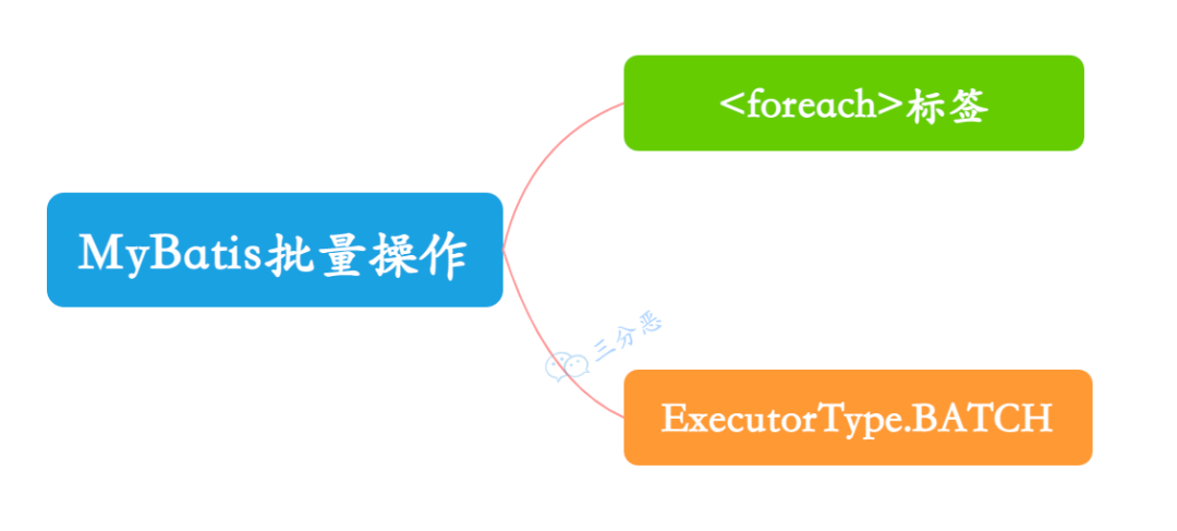 
if
根据条件来组成where子句
<select id="findActiveBlogWithTitleLike"
resultType="Blog">
SELECT * FROM BLOG
WHERE state = ‘ACTIVE’
<if test="title != null">
AND title like #{title}
</if>
</select>choose (when, otherwise)
这个和Java 中的 switch 语句有点像
<select id="findActiveBlogLike"
resultType="Blog">
SELECT * FROM BLOG WHERE state = ‘ACTIVE’
<choose>
<when test="title != null">
AND title like #{title}
</when>
<when test="author != null and author.name != null">
AND author_name like #{author.name}
</when>
<otherwise>
AND featured = 1
</otherwise>
</choose>
</select>trim (where, set)
<select id="findActiveBlogLike"
resultType="Blog">
SELECT * FROM BLOG
<where>
<if test="state != null">
state = #{state}
</if>
<if test="title != null">
AND title like #{title}
</if>
<if test="author != null and author.name != null">
AND author_name like #{author.name}
</if>
</where>
</select><set> 可以用在动态更新的时候
<update id="updateAuthorIfNecessary">
update Author
<set>
<if test="username != null">username=#{username},</if>
<if test="password != null">password=#{password},</if>
<if test="email != null">email=#{email},</if>
<if test="bio != null">bio=#{bio}</if>
</set>
where id=#{id}
</update><where>可以用在所有的查询条件都是动态的情况 foreach
看到名字就知道了,这个是用来循环的,可以对集合进行遍历
<select id="selectPostIn" resultType="domain.blog.Post">
SELECT *
FROM POST P
<where>
<foreach item="item" index="index" collection="list"
open="ID in (" separator="," close=")" nullable="true">
#{item}
</foreach>
</where>
</select>
13.MyBatis如何执行批量操作?
![