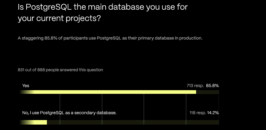 State of PostgreSQL 2023 报告解读 - 墨天轮