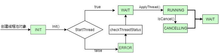 技术贴 | ThreadPool 模式设计与流程演示 - 墨天轮