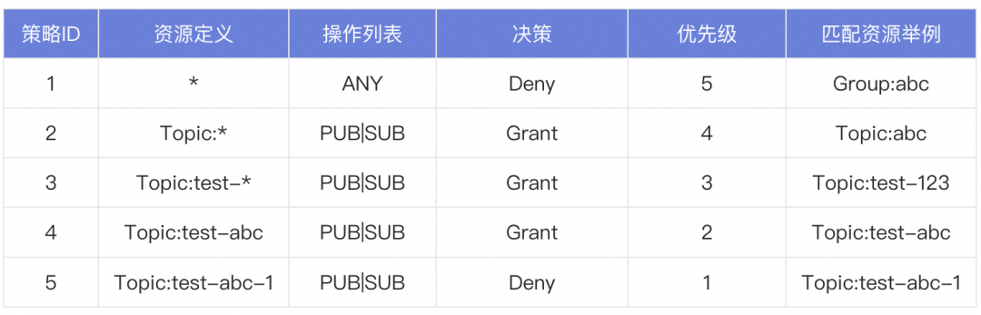 Apache RocketMQ ACL 2.0 全新升级 - 墨天轮