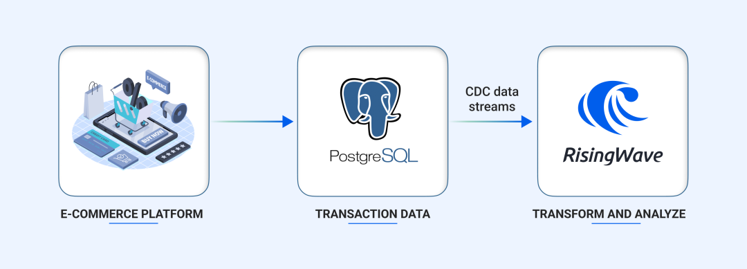 利用 PostgreSQL CDC 和 RisingWave Cloud 实现持续的电子商务数据管道 - 墨天轮