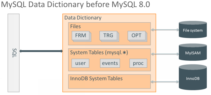 【华为云MySQL技术专栏】MySQL 8.0数据字典的初始化与启动 - 墨天轮
