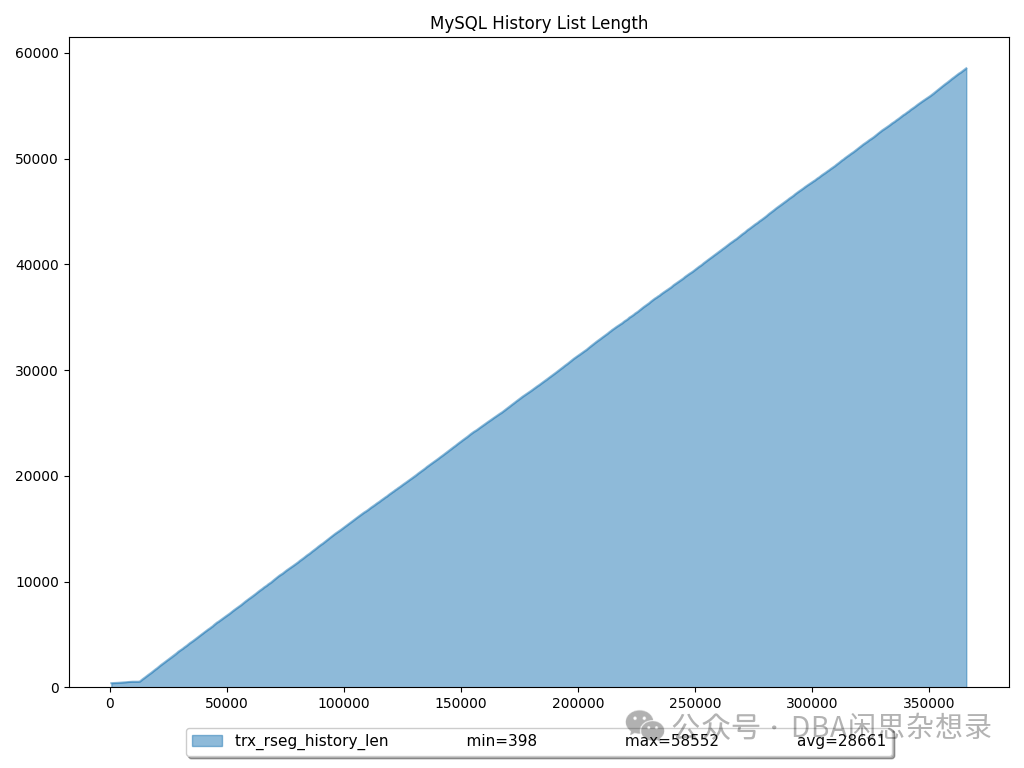 MySQL History List Length - 墨天轮