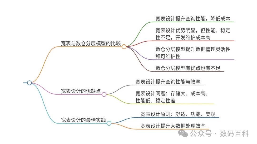 数仓大宽表设计 - 墨天轮