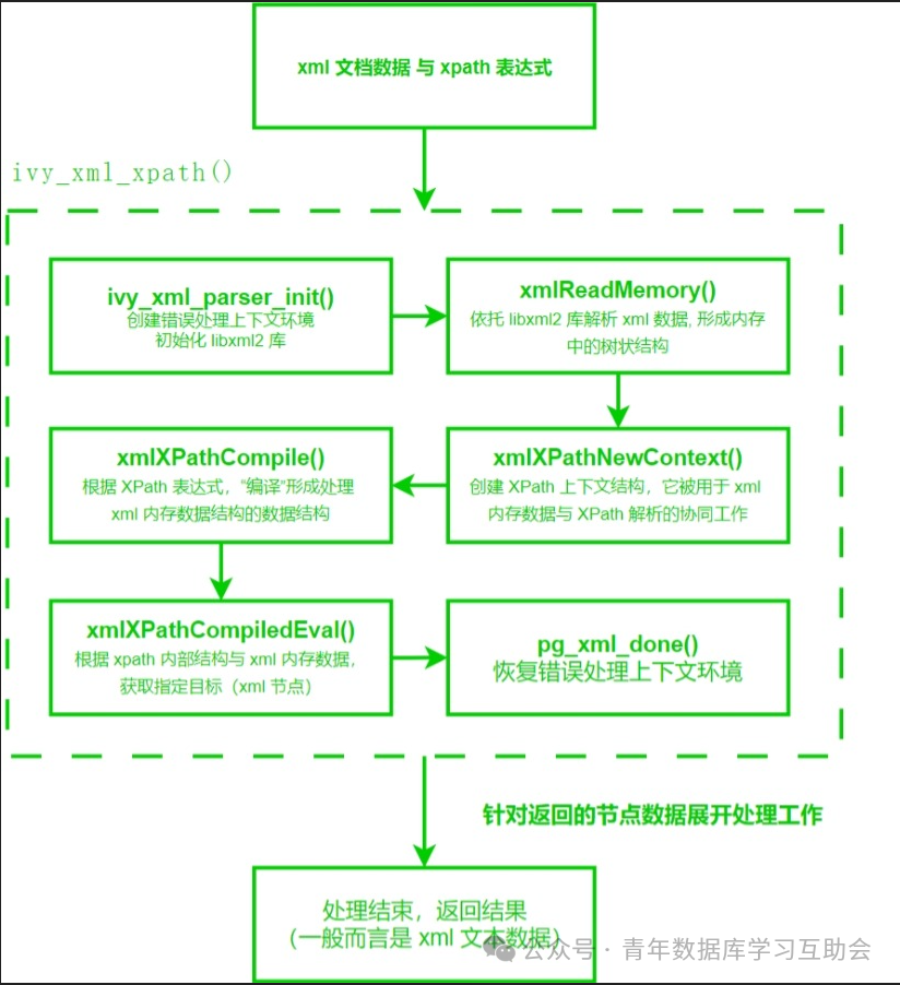 简单解析 IvorySQL 增强 Oracle xml 兼容能力的原理 - 墨天轮