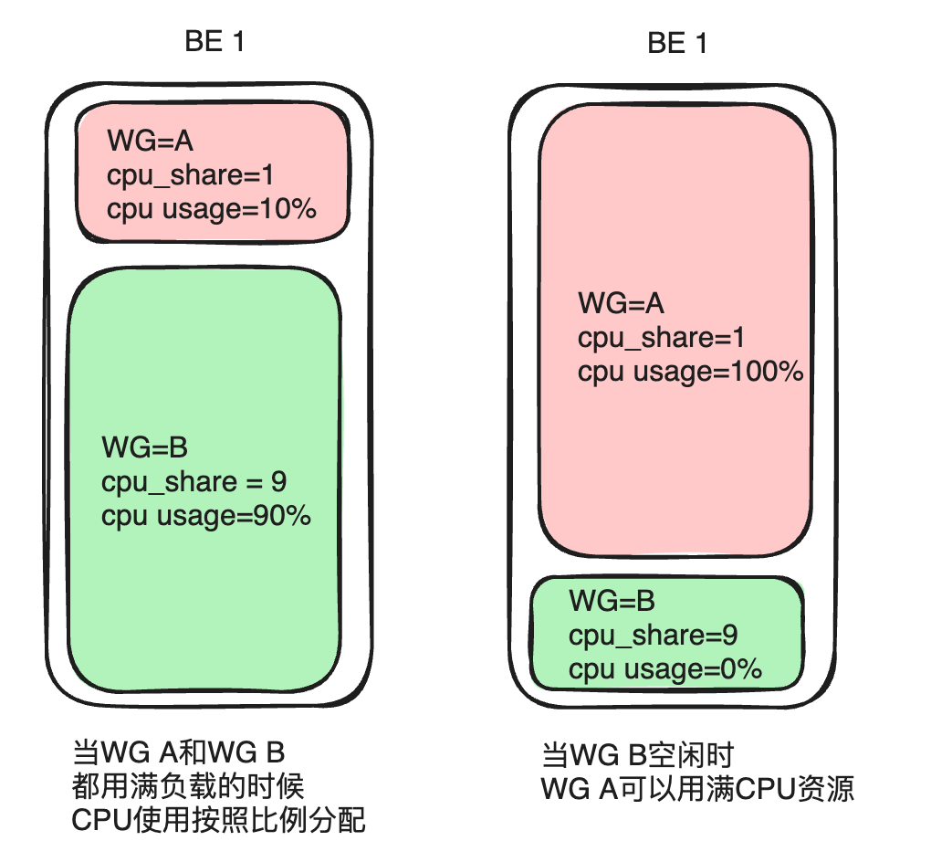 Apache Doris 基于 Workload Group 的负载隔离能力解读｜Deep Dive 系列 - 墨天轮