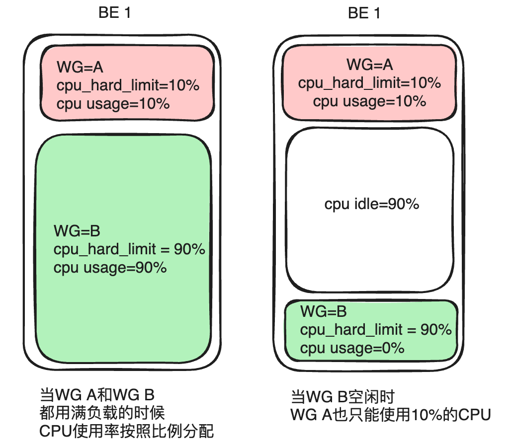 Apache Doris 基于 Workload Group 的负载隔离能力解读｜Deep Dive 系列 - 墨天轮